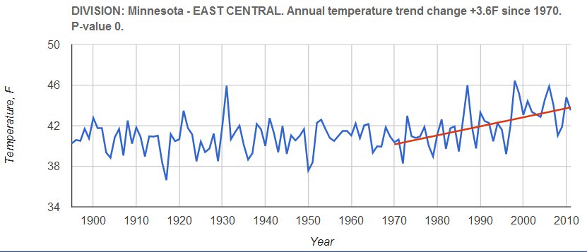 Delhi Yearly Weather Chart